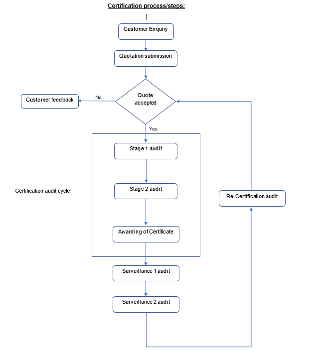 Diagram alur prosedur sertifikasi ISO
